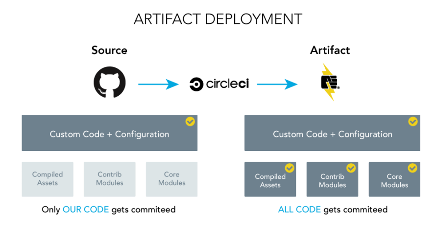 Rob illustrated the relationship between the the repo they use on GitHub where they make pull requests, and the repository on Pantheon used for deployment. Circle CI is used in between the two for testing and scripted deployment.